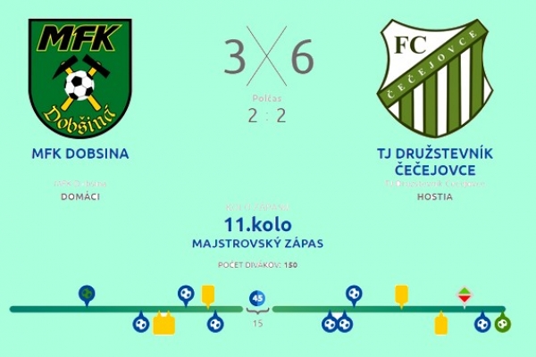 Futbalové súťaže na hornom Gemeri sa pomaly dostávajú do jesenného finále