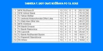Futbalisti Baník Drnava v 13. kole pokorili Baník Rakovnicu 8:1